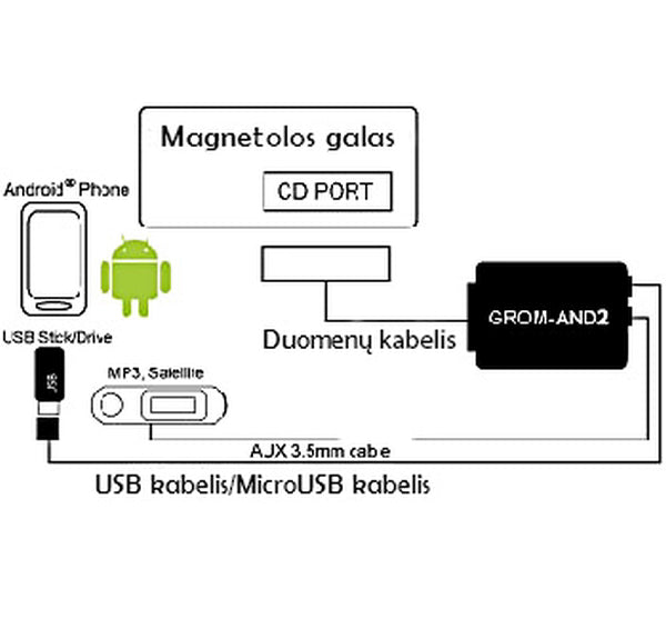 Grom, AND2 MP3 adapter for BMW, Rover